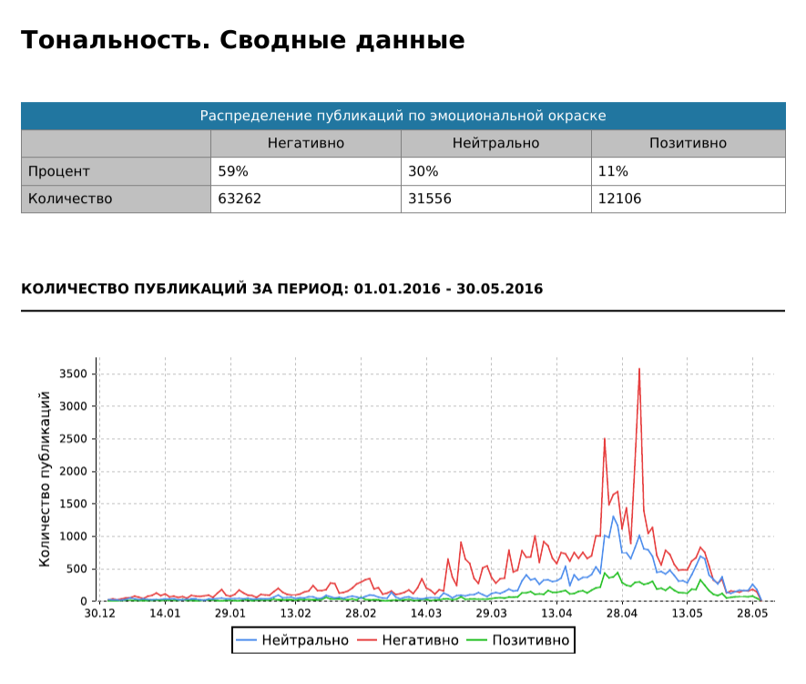 Сводные данные. Тональность