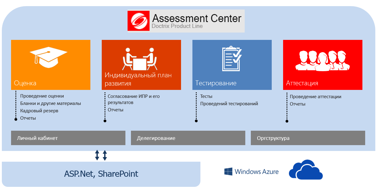 Https assessment eklavvya com student login iid. Ассессмент центр. Ассессмент персонала. Оценка методом Assessment Center. Этапы технологии Assessment Center.